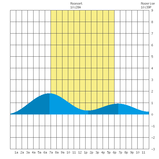 Maluaka Beach tide chart for Wednesday, January 7, 2026