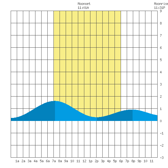 Maluaka Beach tide chart for Thursday, January 8, 2026
