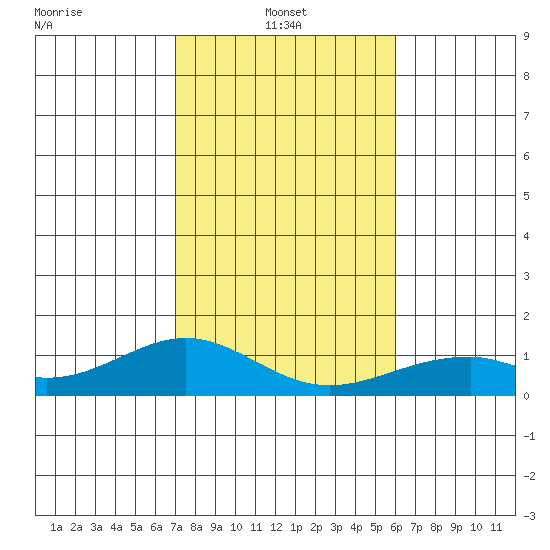 Maluaka Beach tide chart for Friday, January 9, 2026