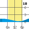 Maluaka Beach tide chart for Tuesday, February 10, 2026