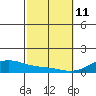 Maluaka Beach tide chart for Wednesday, February 11, 2026