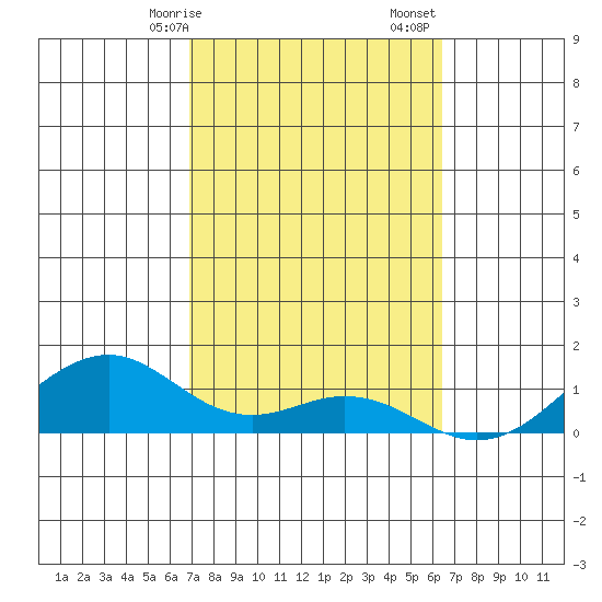 Maluaka Beach tide chart for Saturday, February 14, 2026