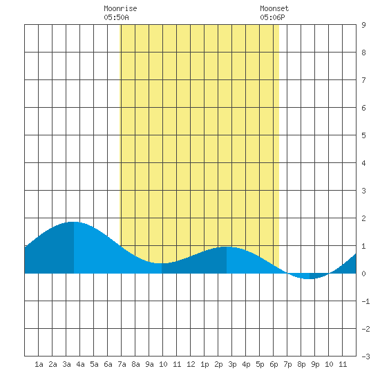 Maluaka Beach tide chart for Sunday, February 15, 2026