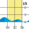 Maluaka Beach tide chart for Sunday, February 15, 2026