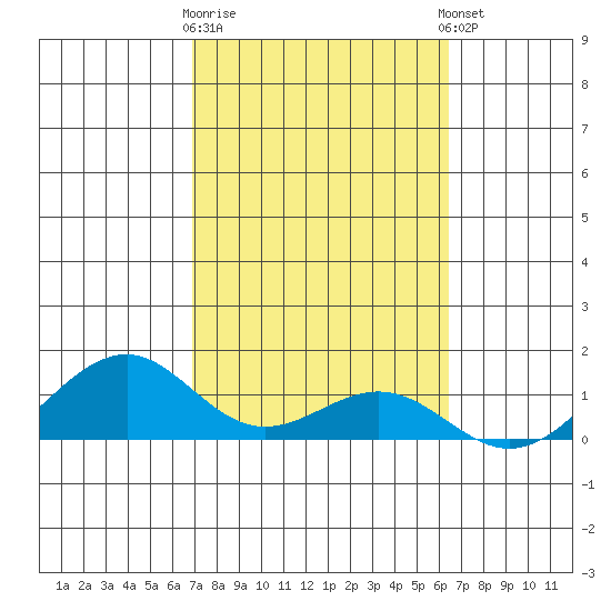Maluaka Beach tide chart for Monday, February 16, 2026