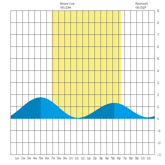 Maluaka Beach tide chart for Thursday, February 19, 2026