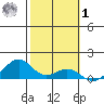 Maluaka Beach tide chart for Sunday, February 1, 2026