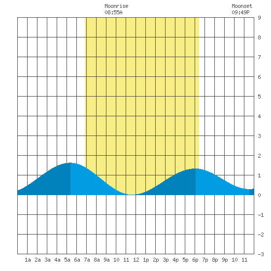 Maluaka Beach tide chart for Friday, February 20, 2026