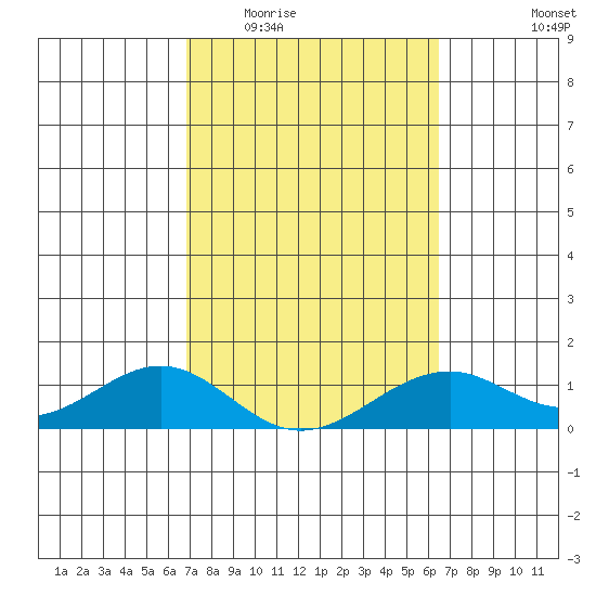 Maluaka Beach tide chart for Saturday, February 21, 2026