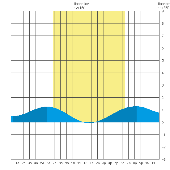 Maluaka Beach tide chart for Sunday, February 22, 2026