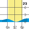 Maluaka Beach tide chart for Monday, February 23, 2026