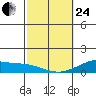 Maluaka Beach tide chart for Tuesday, February 24, 2026