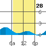 Maluaka Beach tide chart for Saturday, February 28, 2026