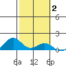Maluaka Beach tide chart for Monday, February 2, 2026