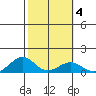 Maluaka Beach tide chart for Wednesday, February 4, 2026