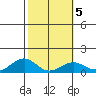 Maluaka Beach tide chart for Thursday, February 5, 2026