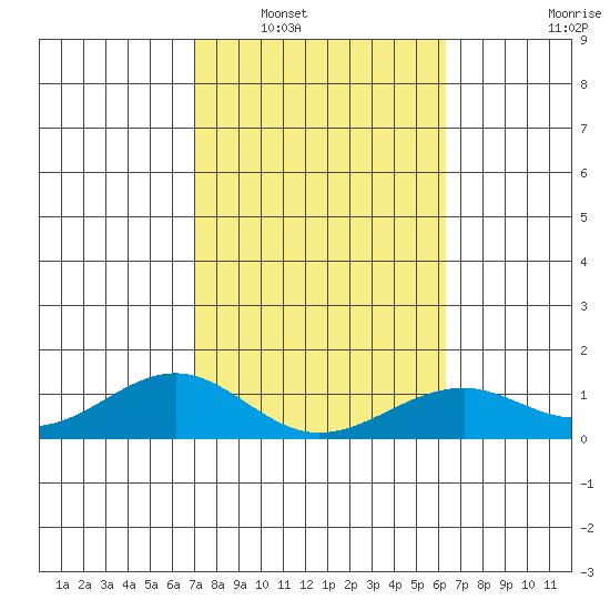 Maluaka Beach tide chart for Friday, February 6, 2026