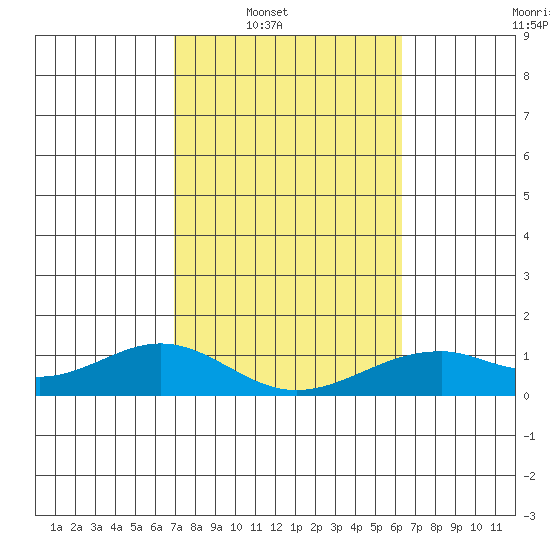 Maluaka Beach tide chart for Saturday, February 7, 2026