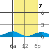 Maluaka Beach tide chart for Saturday, February 7, 2026