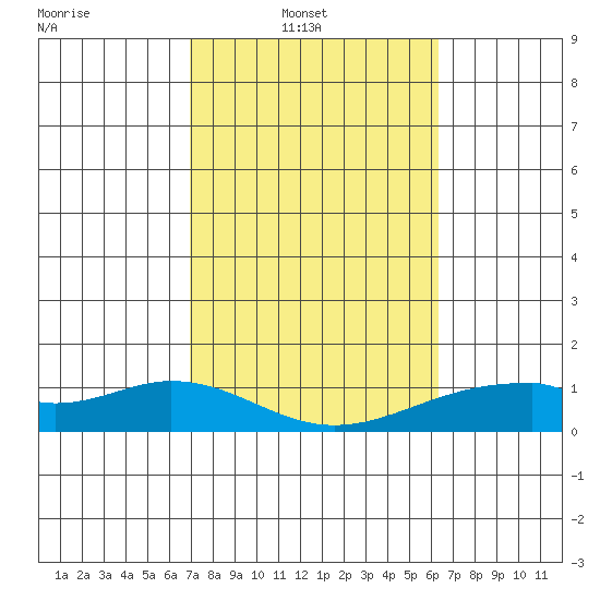 Maluaka Beach tide chart for Sunday, February 8, 2026