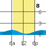Maluaka Beach tide chart for Sunday, February 8, 2026