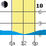 Maluaka Beach tide chart for Tuesday, March 10, 2026