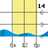 Maluaka Beach tide chart for Saturday, March 14, 2026