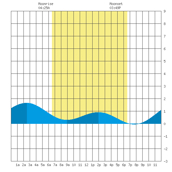 Maluaka Beach tide chart for Sunday, March 15, 2026