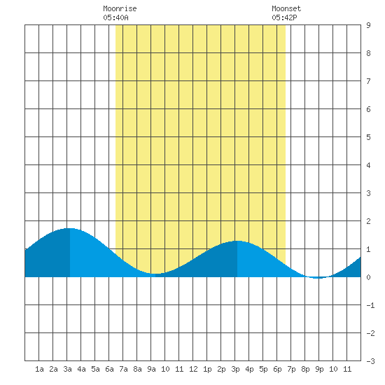Maluaka Beach tide chart for Tuesday, March 17, 2026