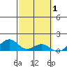 Maluaka Beach tide chart for Sunday, March 1, 2026