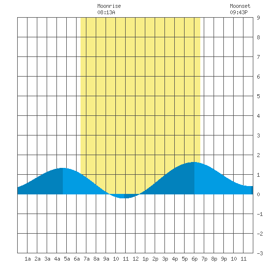 Maluaka Beach tide chart for Saturday, March 21, 2026