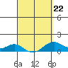 Maluaka Beach tide chart for Sunday, March 22, 2026