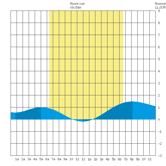 Maluaka Beach tide chart for Monday, March 23, 2026