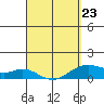 Maluaka Beach tide chart for Monday, March 23, 2026