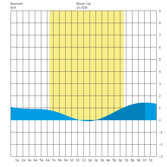Maluaka Beach tide chart for Tuesday, March 24, 2026