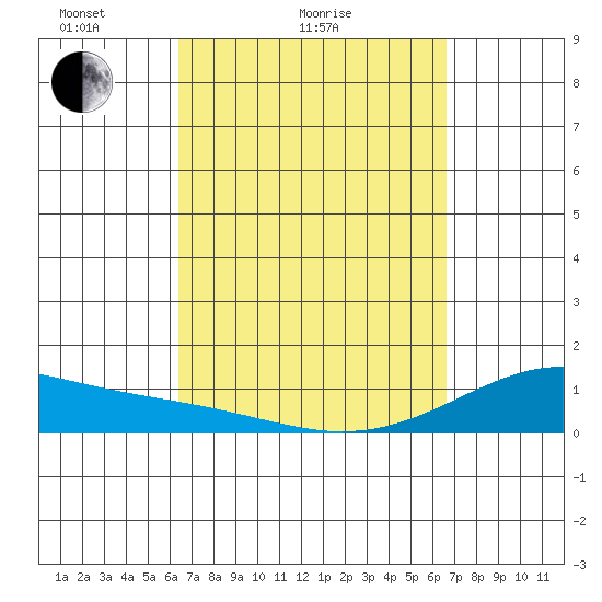 Maluaka Beach tide chart for Wednesday, March 25, 2026