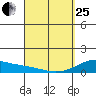 Maluaka Beach tide chart for Wednesday, March 25, 2026