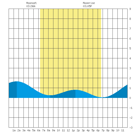 Maluaka Beach tide chart for Saturday, March 28, 2026