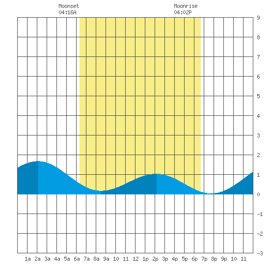 Maluaka Beach tide chart for Sunday, March 29, 2026