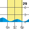 Maluaka Beach tide chart for Sunday, March 29, 2026