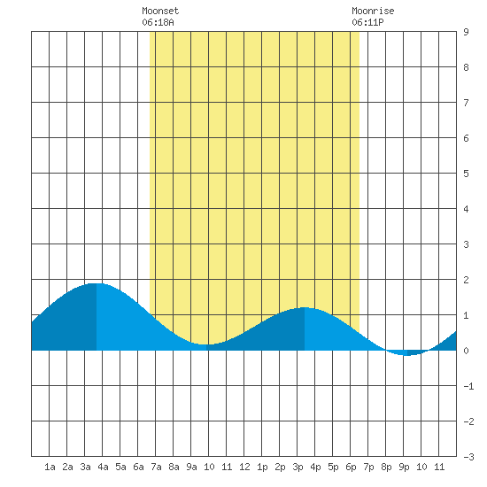 Maluaka Beach tide chart for Monday, March 2, 2026