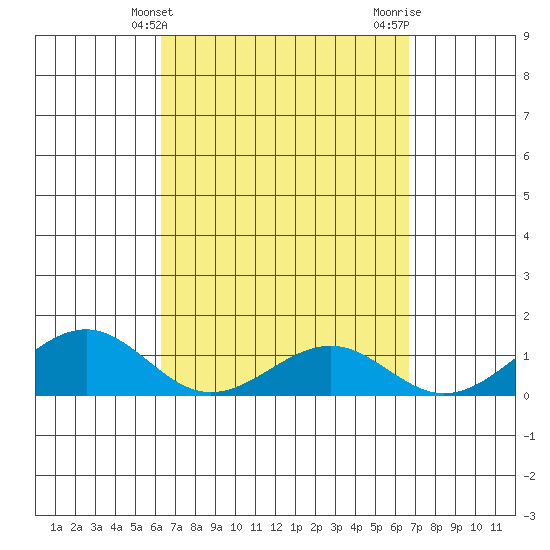 Maluaka Beach tide chart for Monday, March 30, 2026