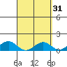 Maluaka Beach tide chart for Tuesday, March 31, 2026