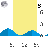 Maluaka Beach tide chart for Tuesday, March 3, 2026