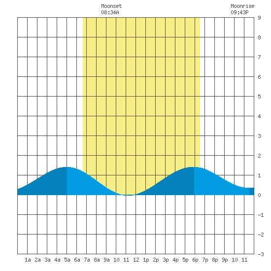Maluaka Beach tide chart for Friday, March 6, 2026