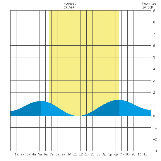 Maluaka Beach tide chart for Saturday, March 7, 2026