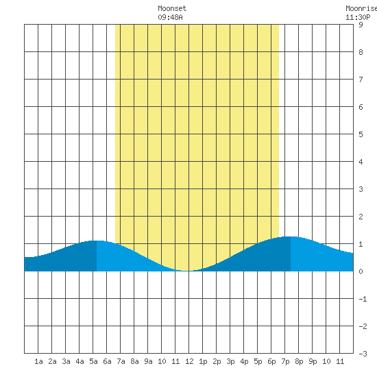 Maluaka Beach tide chart for Sunday, March 8, 2026