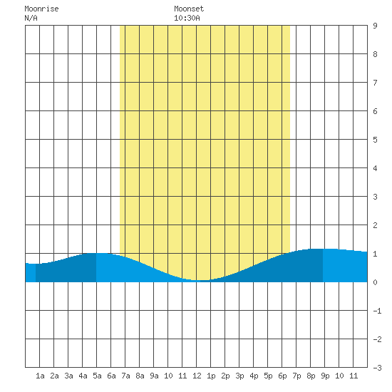 Maluaka Beach tide chart for Monday, March 9, 2026