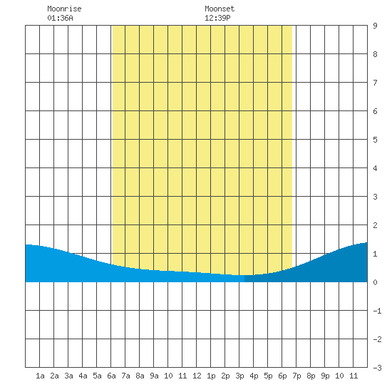 Maluaka Beach tide chart for Friday, April 10, 2026