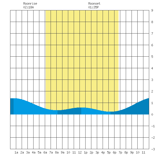 Maluaka Beach tide chart for Saturday, April 11, 2026